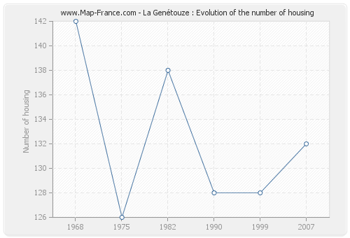 La Genétouze : Evolution of the number of housing